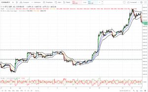 Bitcoin Price on Trading View from 27 June to 27 July (Image: BIUK)