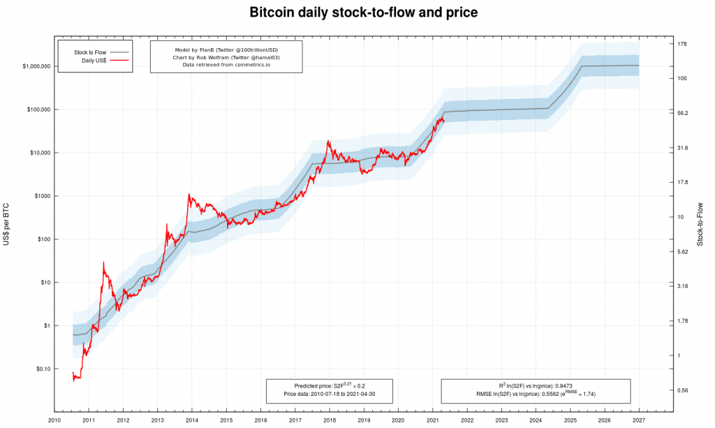 Bitcoin all time price (Image: s2f.hamal.nl)