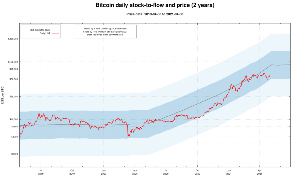 Bitcoin daily stock-to-flow and price (Image:s2f.hamal.nl)